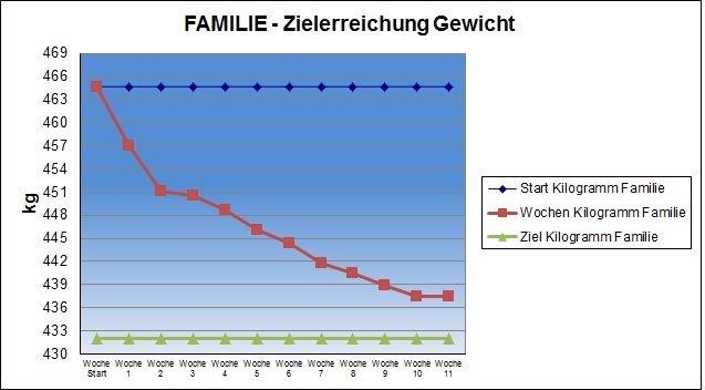 Gewichtstabelle der Familie Hofer